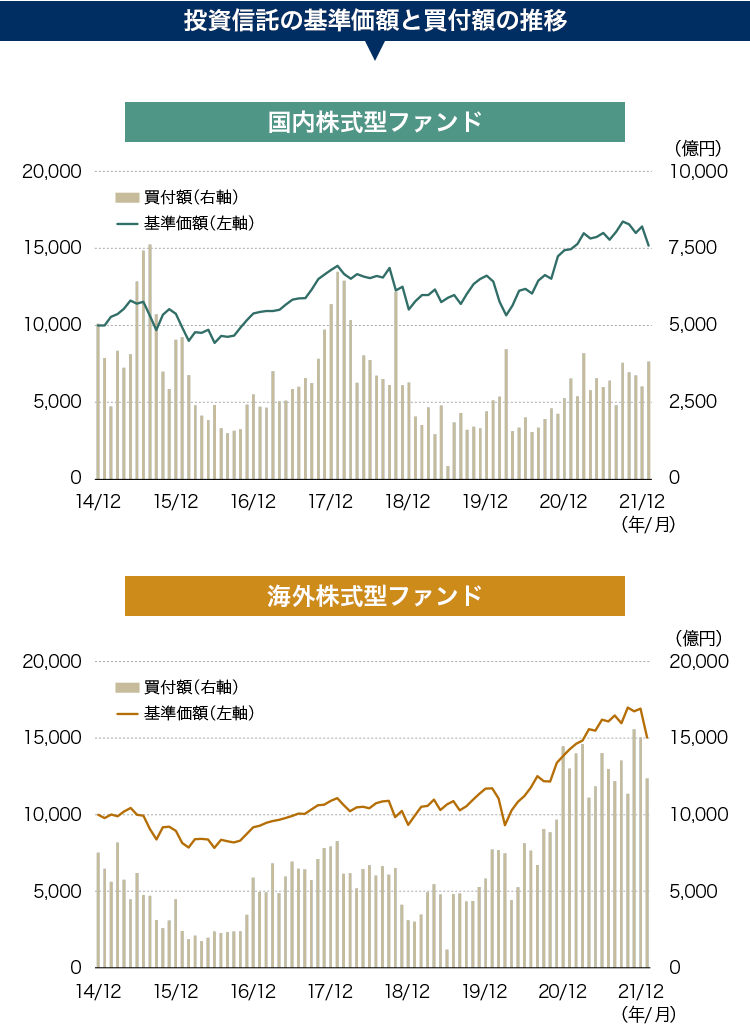 投信信託の基準価額と買付額の推移 国内株式型ファンド 海外株式型ファンド