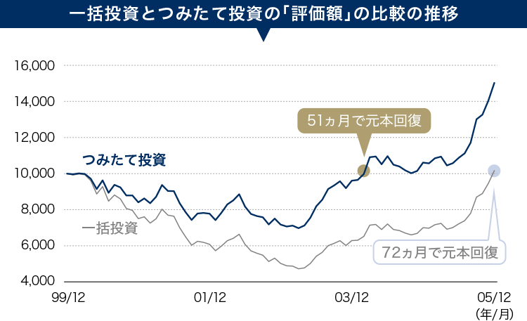 一括投資とつみたて投資の「評価額」の比較の推移