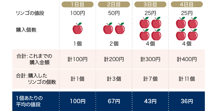 リンゴ値段表