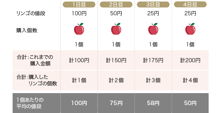 リンゴ値段表