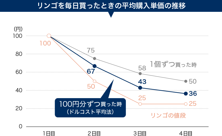 リンゴを毎日買ったときの平均購入単価の推移