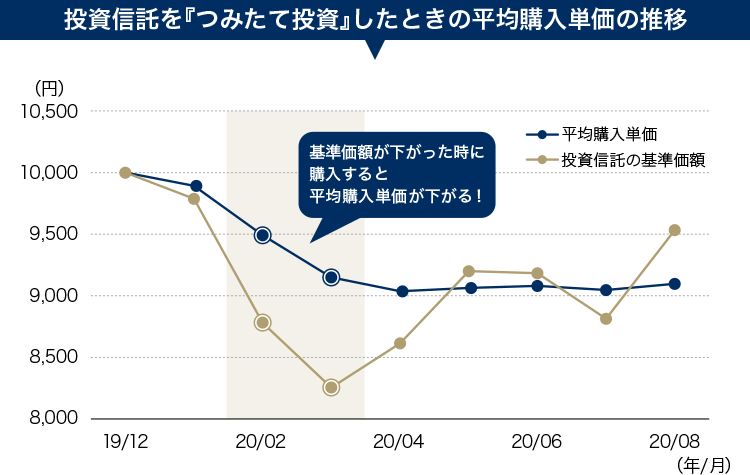 投資信託を『つみたて投資』したときの平均購入単価の推移