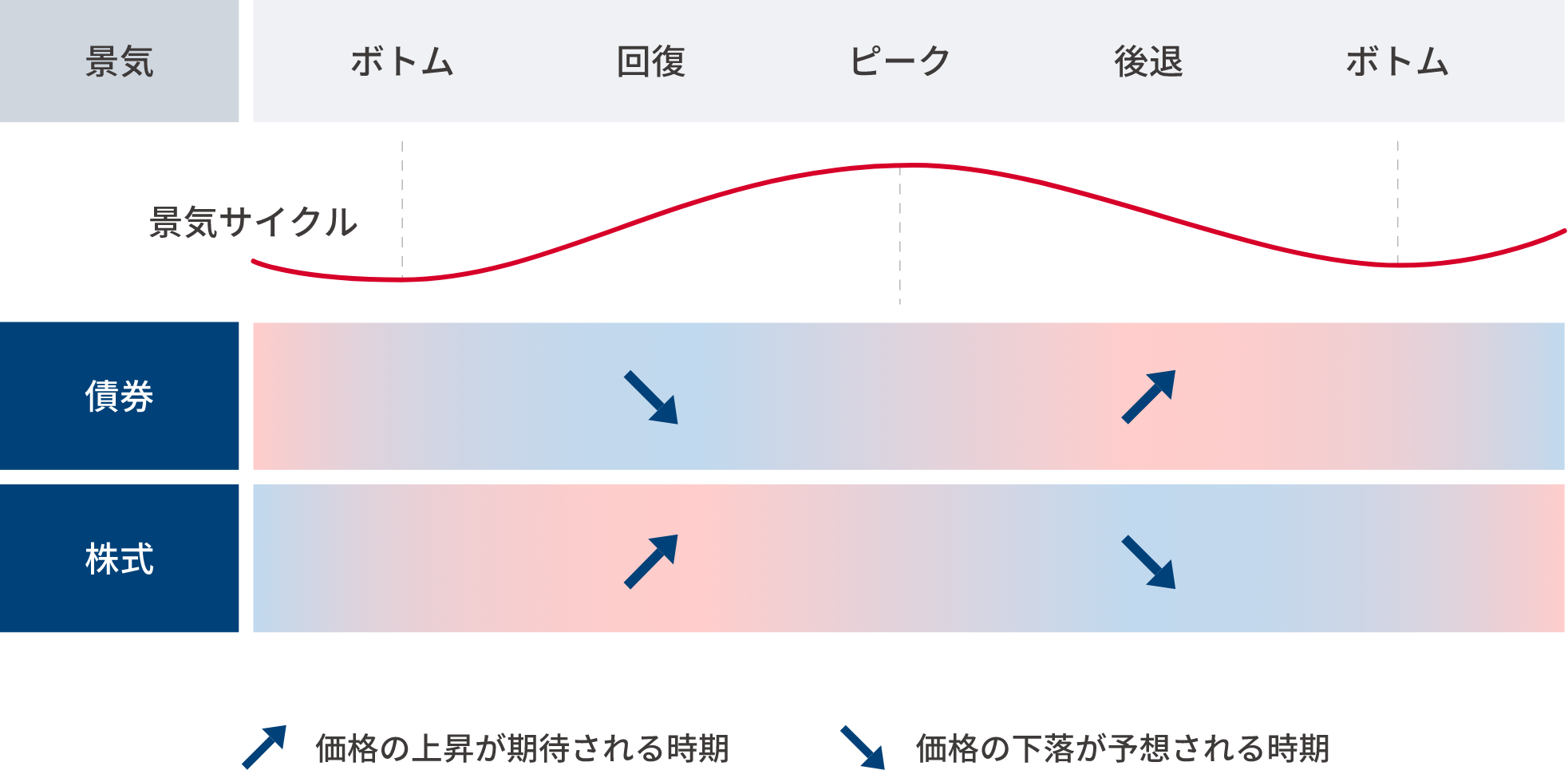 画像：景気サイクルと株式・債券それぞれのリターン特性（イメージ図）