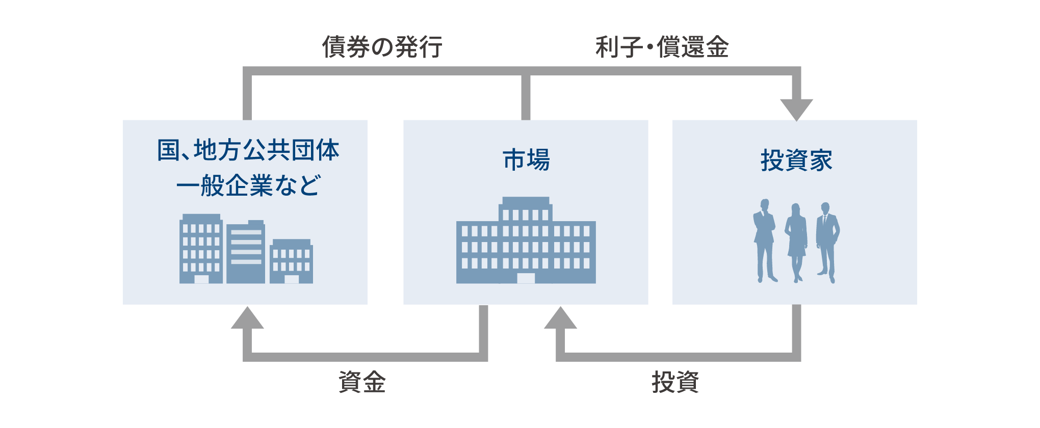 画像：債券の発行　利子・償還金