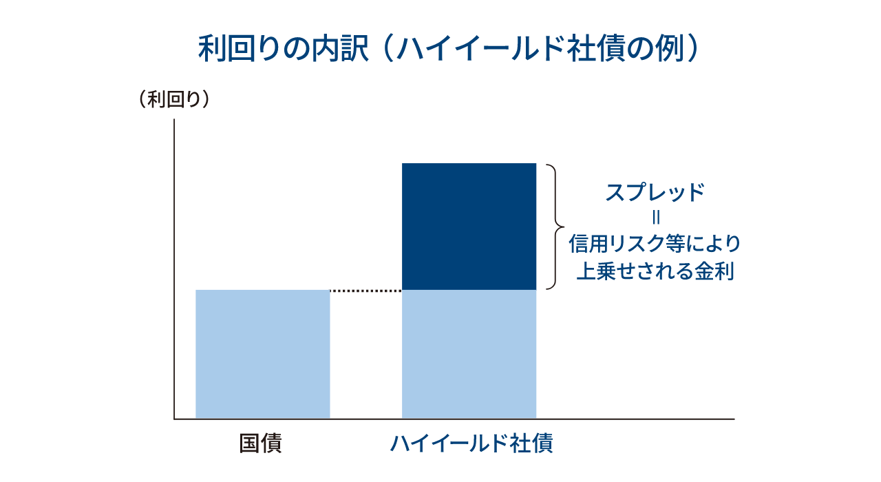 画像：利回りの内訳（ハイイールド社債の例）