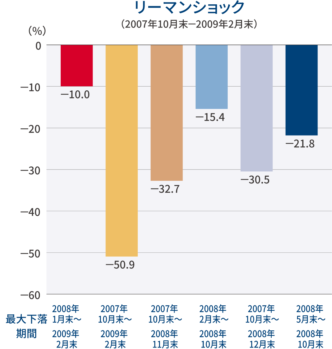 グラフ：リーマンショック