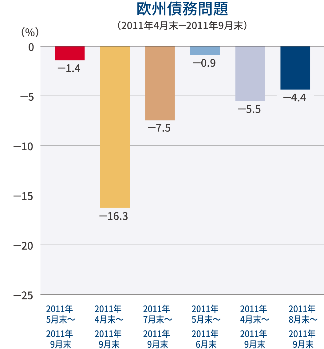 グラフ：欧州債務問題