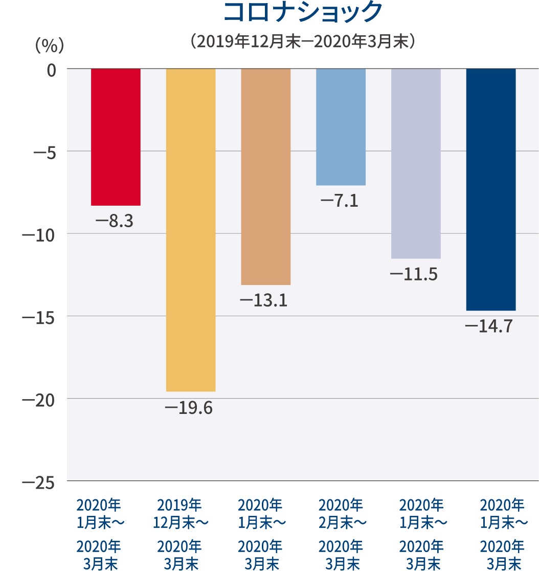 グラフ：コロナショック